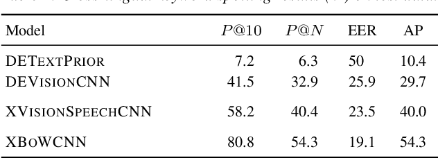 Figure 4 for Visually grounded cross-lingual keyword spotting in speech