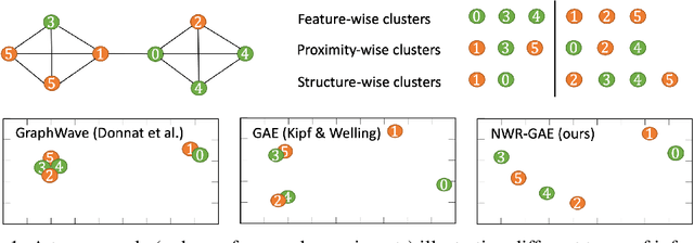 Figure 1 for Graph Auto-Encoder Via Neighborhood Wasserstein Reconstruction