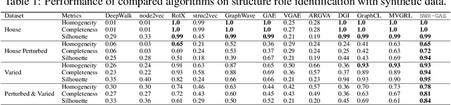 Figure 2 for Graph Auto-Encoder Via Neighborhood Wasserstein Reconstruction