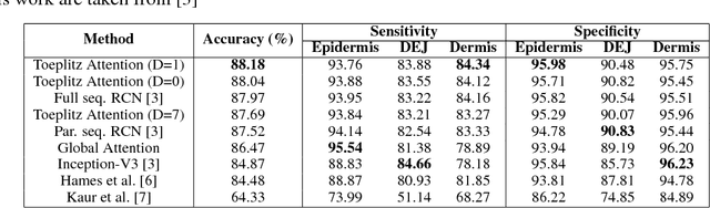 Figure 2 for Delineation of Skin Strata in Reflectance Confocal Microscopy Images using Recurrent Convolutional Networks with Toeplitz Attention