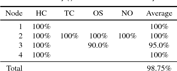 Figure 4 for Endowing Robots with Longer-term Autonomy by Recovering from External Disturbances in Manipulation through Grounded Anomaly Classification and Recovery Policies