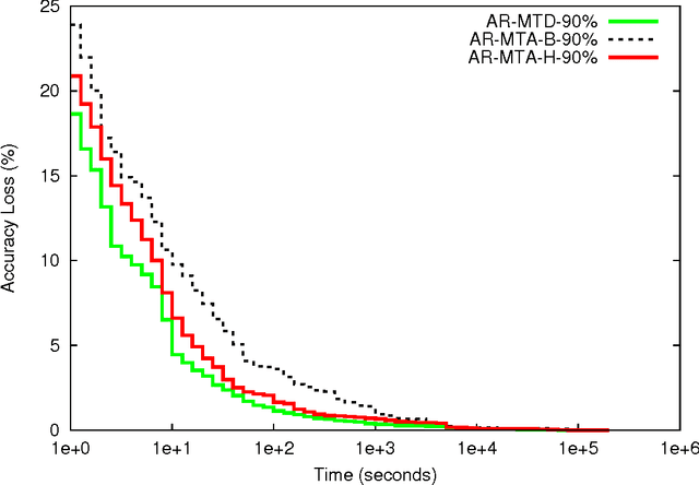 Figure 4 for Effect of Incomplete Meta-dataset on Average Ranking Method