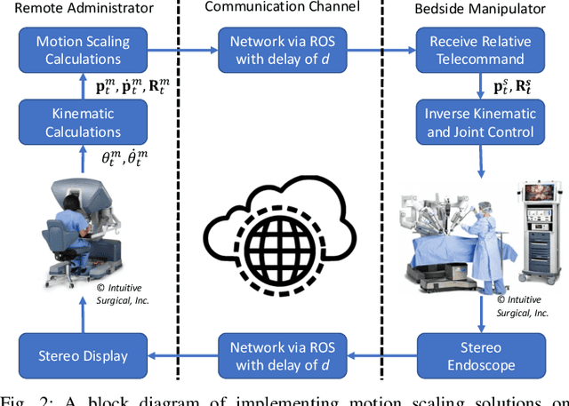 Figure 2 for From Bench to Bedside: The First Live Robotic Surgery on the dVRK to Enable Remote Telesurgery with Motion Scaling