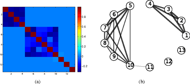Figure 3 for Multi-task Sparse Structure Learning