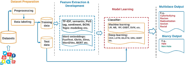 Figure 4 for A systematic review of Hate Speech automatic detection using Natural Language Processing