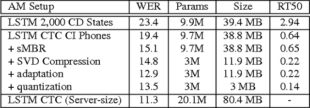Figure 1 for Personalized Speech recognition on mobile devices