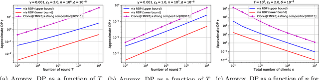 Figure 3 for Renyi Differential Privacy of the Subsampled Shuffle Model in Distributed Learning
