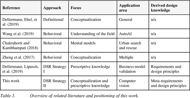 Figure 1 for A Picture is Worth a Collaboration: Accumulating Design Knowledge for Computer-Vision-based Hybrid Intelligence Systems