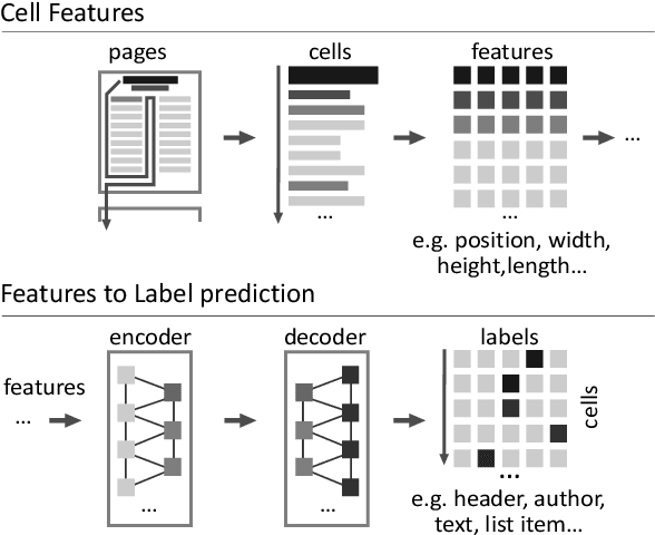 Figure 2 for Robust PDF Document Conversion Using Recurrent Neural Networks