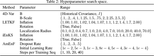 Figure 3 for Learning to Assimilate in Chaotic Dynamical Systems