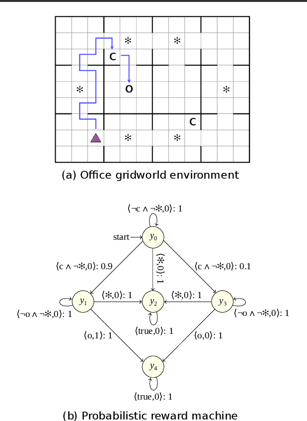 Figure 1 for Learning Probabilistic Reward Machines from Non-Markovian Stochastic Reward Processes