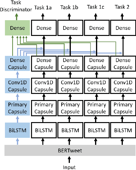 Figure 1 for UPB at SemEval-2021 Task 7: Adversarial Multi-Task Learning for Detecting and Rating Humor and Offense