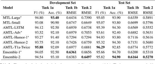 Figure 3 for UPB at SemEval-2021 Task 7: Adversarial Multi-Task Learning for Detecting and Rating Humor and Offense