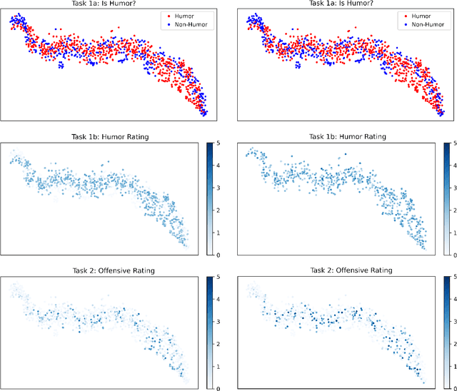 Figure 4 for UPB at SemEval-2021 Task 7: Adversarial Multi-Task Learning for Detecting and Rating Humor and Offense