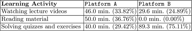 Figure 2 for Comparative Study of Learning Outcomes for Online Learning Platforms