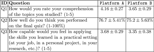 Figure 4 for Comparative Study of Learning Outcomes for Online Learning Platforms