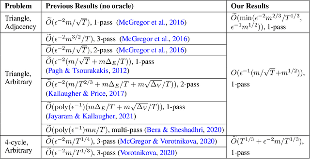 Figure 1 for Triangle and Four Cycle Counting with Predictions in Graph Streams