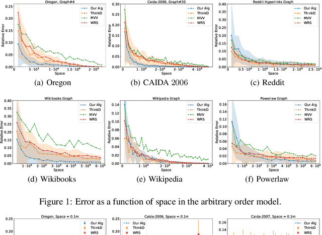 Figure 2 for Triangle and Four Cycle Counting with Predictions in Graph Streams