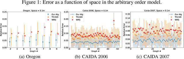 Figure 4 for Triangle and Four Cycle Counting with Predictions in Graph Streams