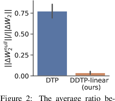 Figure 2 for A Theoretical Framework for Target Propagation
