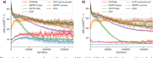 Figure 4 for A Theoretical Framework for Target Propagation