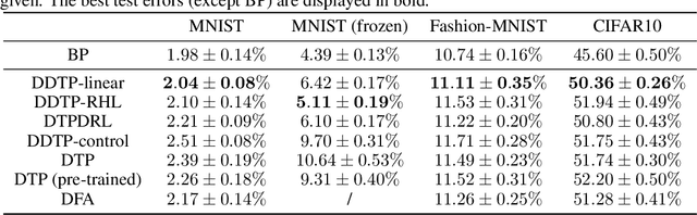 Figure 1 for A Theoretical Framework for Target Propagation