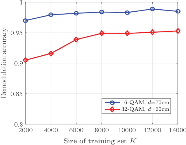 Figure 2 for Signal Demodulation with Machine Learning Methods for Physical Layer Visible Light Communications: Prototype Platform, Open Dataset and Algorithms