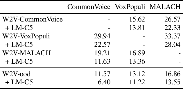 Figure 3 for Exploring Capabilities of Monolingual Audio Transformers using Large Datasets in Automatic Speech Recognition of Czech