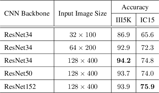 Figure 2 for A Simple and Robust Convolutional-Attention Network for Irregular Text Recognition