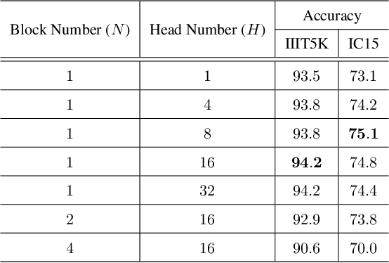 Figure 4 for A Simple and Robust Convolutional-Attention Network for Irregular Text Recognition