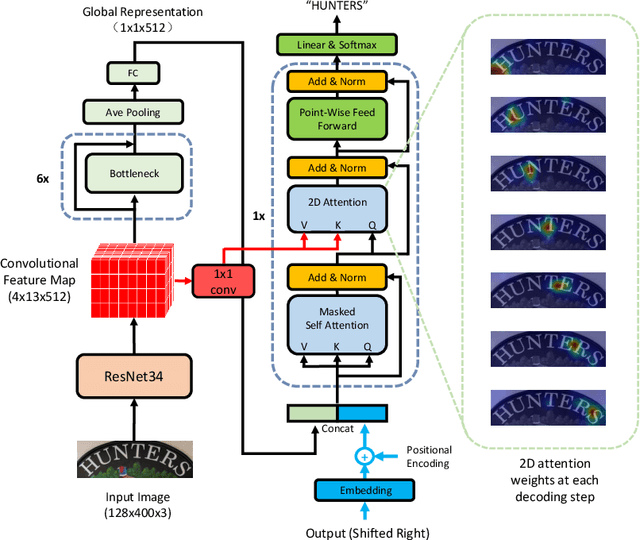 Figure 3 for A Simple and Robust Convolutional-Attention Network for Irregular Text Recognition