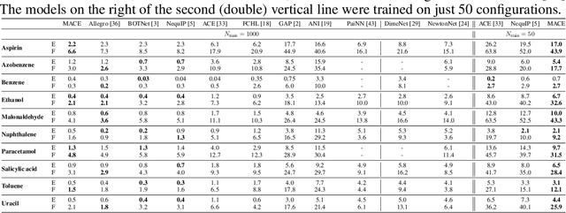Figure 2 for MACE: Higher Order Equivariant Message Passing Neural Networks for Fast and Accurate Force Fields