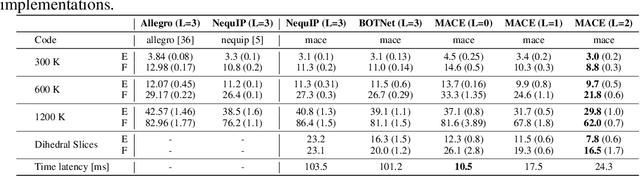 Figure 4 for MACE: Higher Order Equivariant Message Passing Neural Networks for Fast and Accurate Force Fields