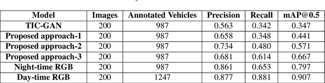 Figure 2 for Enhancing vehicle detection accuracy in thermal infrared images using multiple GANs