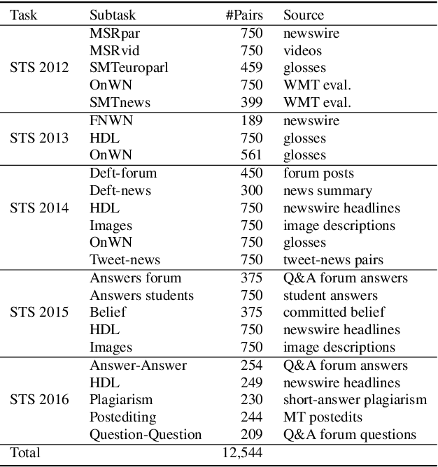 Figure 1 for Semantic sentence similarity: size does not always matter