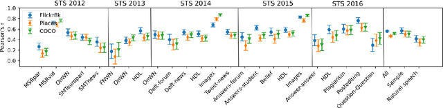 Figure 2 for Semantic sentence similarity: size does not always matter