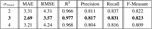 Figure 4 for Counting and Locating High-Density Objects Using Convolutional Neural Network