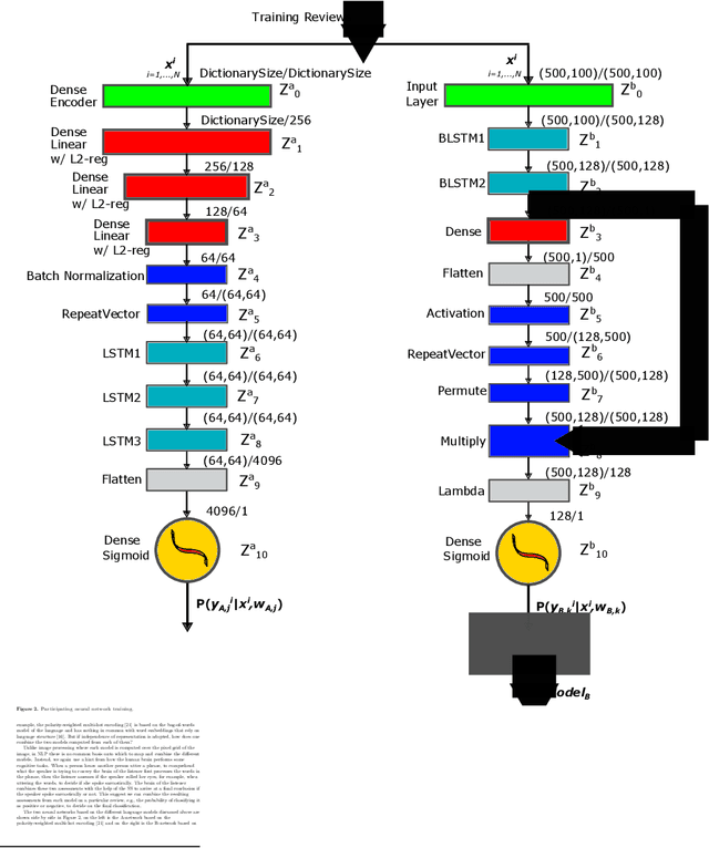 Figure 3 for Can you tell? SSNet -- a Sagittal Stratum-inspired Neural Network Framework for Sentiment Analysis