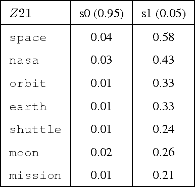 Figure 2 for Latent Tree Models for Hierarchical Topic Detection