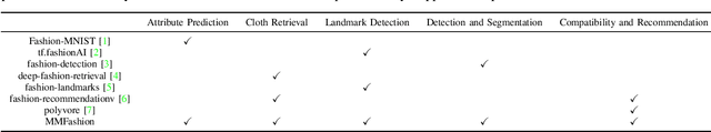 Figure 4 for MMFashion: An Open-Source Toolbox for Visual Fashion Analysis