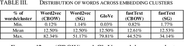 Figure 3 for Model Choices Influence Attributive Word Associations: A Semi-supervised Analysis of Static Word Embeddings