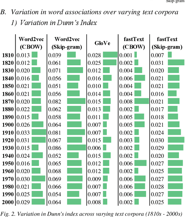 Figure 2 for Model Choices Influence Attributive Word Associations: A Semi-supervised Analysis of Static Word Embeddings