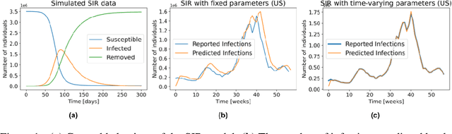 Figure 1 for SIMLR: Machine Learning inside the SIR model for COVID-19 Forecasting