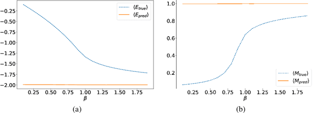 Figure 3 for Towards meaningful physics from generative models