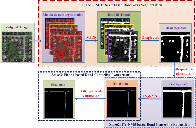 Figure 1 for Accurate Urban Road Centerline Extraction from VHR Imagery via Multiscale Segmentation and Tensor Voting