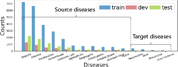Figure 1 for Graph-Evolving Meta-Learning for Low-Resource Medical Dialogue Generation