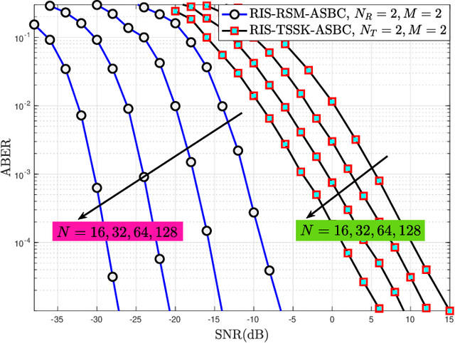 Figure 4 for Space-Time Block Coded Reconfigurable Intelligent Surface-Based Received Spatial Modulation