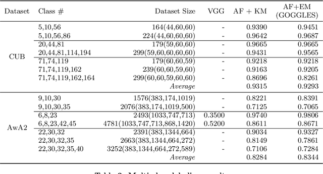 Figure 4 for GOGGLES: Automatic Training Data Generation with Affinity Coding