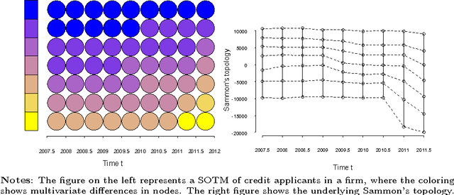Figure 4 for Automated and Weighted Self-Organizing Time Maps