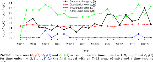 Figure 1 for Automated and Weighted Self-Organizing Time Maps
